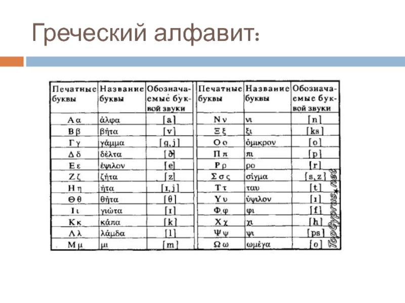 Греческий язык. Греческий алфавит с произношением. Греческие буквы и их произношение. Произношение греческих букв. Греческий алфавит с транскрипцией.