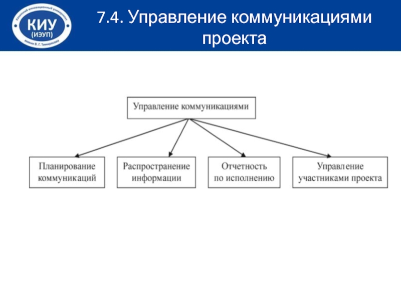 Управление коммуникацией проекта