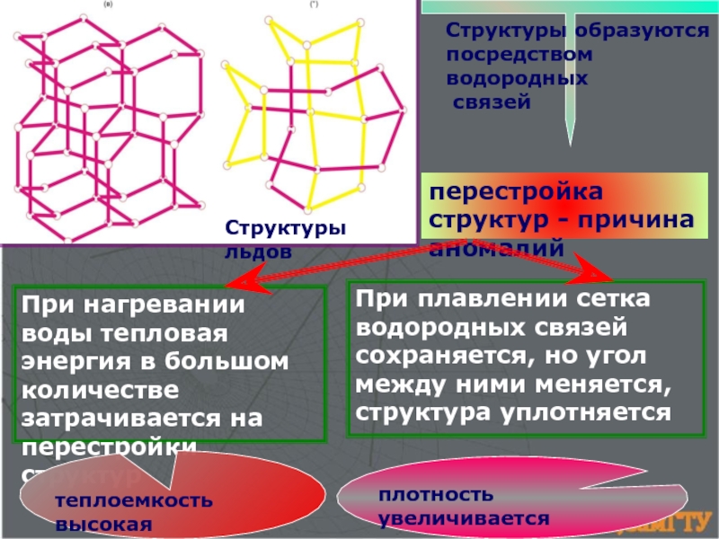 Процесс структурной перестройки. Структурная перестройка. Структурная перестройка экономики. Структура льда. Структура льда с водородными связями.