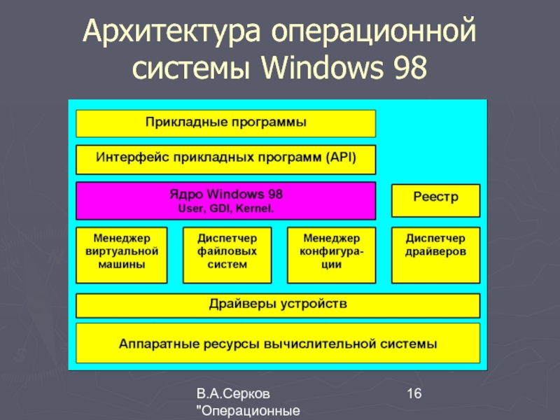 Архитектура операционной системы презентация