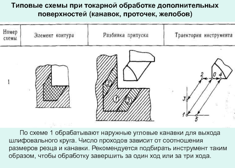 Схема обработки при точении