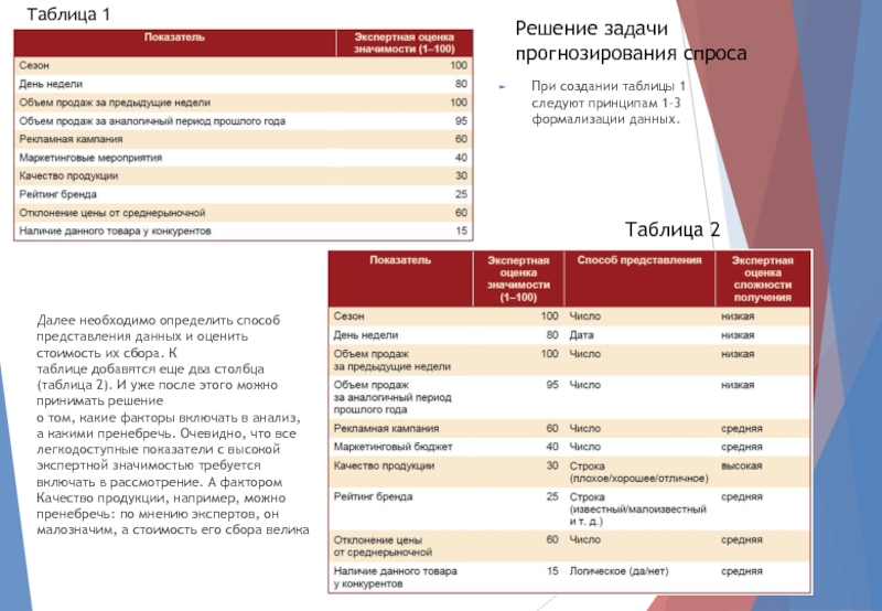 При создании таблицы 1 следуют принципам 1–3 формализации данных.Решение задачипрогнозирования спросаДалее необходимо определить способ представления данных и