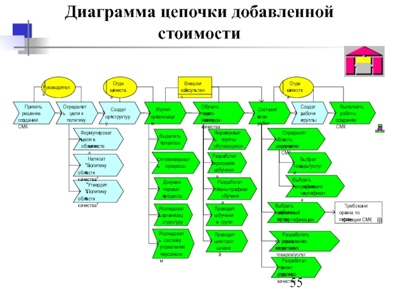 Кто отвечает за выполнение процесса в диаграмме цепочки добавленной ценности vad