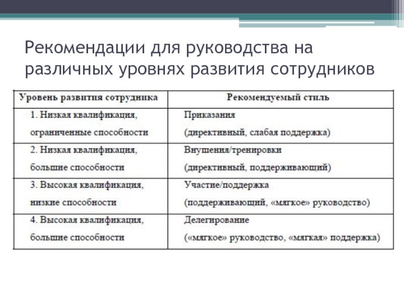 Индивидуальный уровень развития. Уровни развития сотрудников. Показатели развития персонала. Развитие показатели развития персонала. Рекомендации к развитию сотрудника.