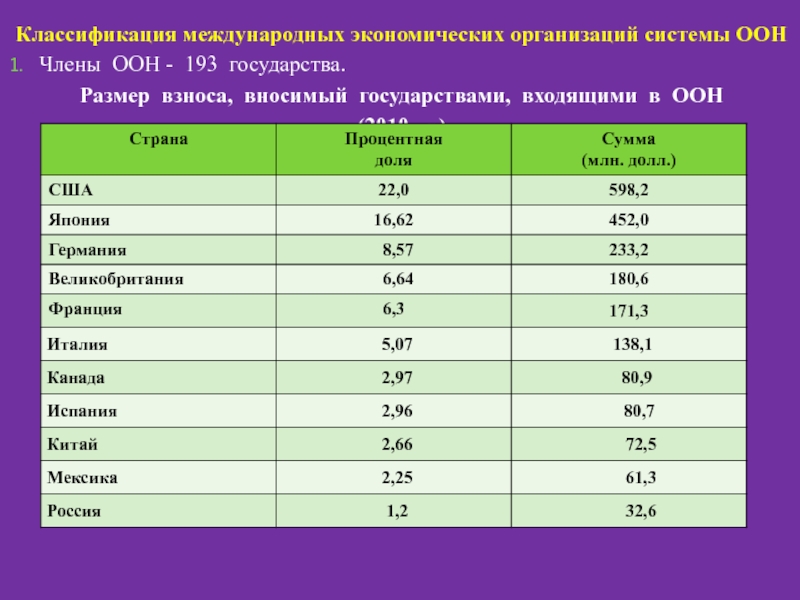 Сколько стран участвовало. Сколько стран входит в ООН. Страны входящие в ООН список. ООН количество стран участников. Какие страны входят в оор.