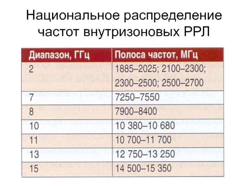 Распределение частот. Диапазоны частот радиорелейной связи. Диапазоны частот РРЛ. Радиорелейные линии связи диапазон частот. Диапазон частот для РРЛ связи.