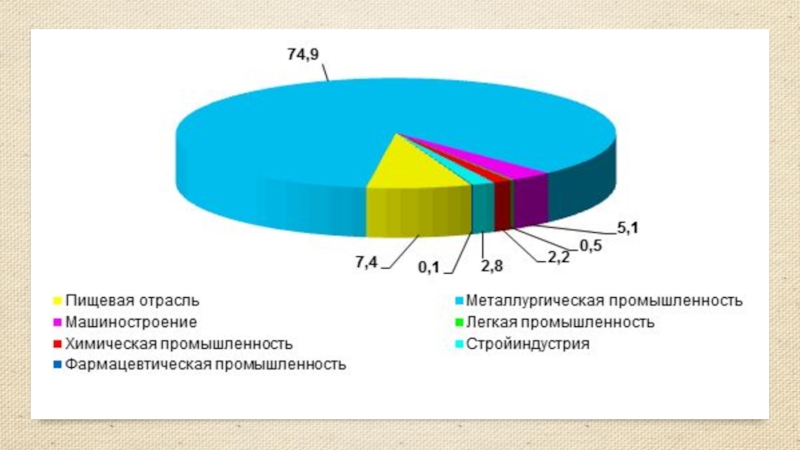 Отрасли казахстана. Пищевая промышленность Казахстана. Пищевая промышленность график. Промышленность Казахстана кратко. Химическая промышленность Казахстана.