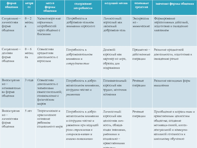 Лисина формирование личности ребенка в общении презентация