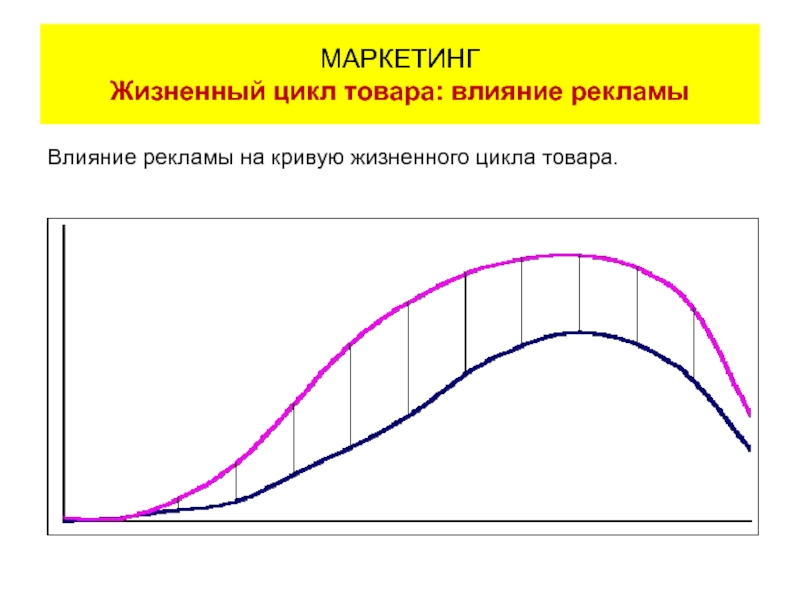 Цикл товара. Влияние рекламы на кривую жизненного цикла товара. Жизненный цикл товара и рекламы. Жизненный цикл рекламы. Реклама в зависимости от ЖЦТ.