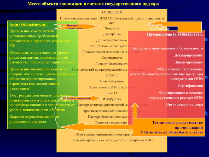 Обоснование объекта проектирования. Объекты надзора по уровням. Структура государственного управления безопасностью в техносфере. Государственные органы управления безопасностью в техносфере. Уровни разработки ПЛАРН.