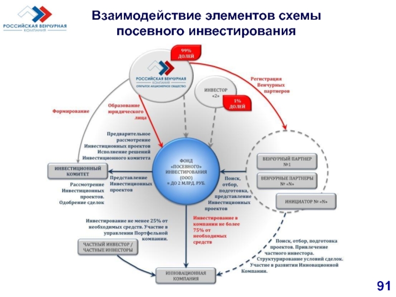 Договор венчурного инвестирования образец