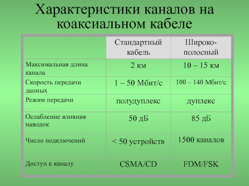 Характеристики связей. Характеристики каналов связи. Характеристикам каналов связи слайд. Характеристики линий связи. Характеристики линий.