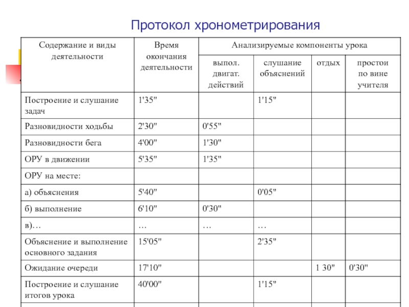 Время содержание. Протокол хронометрирования физкультурно-оздоровительного занятия. Протокол хронометража учебно-тренировочного занятия. Протокол хронометрирования учебно-тренировочного занятия. Протокол хронометрирования урока физической культуры 6 класс.