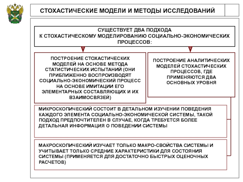 Стохастические процессы презентация