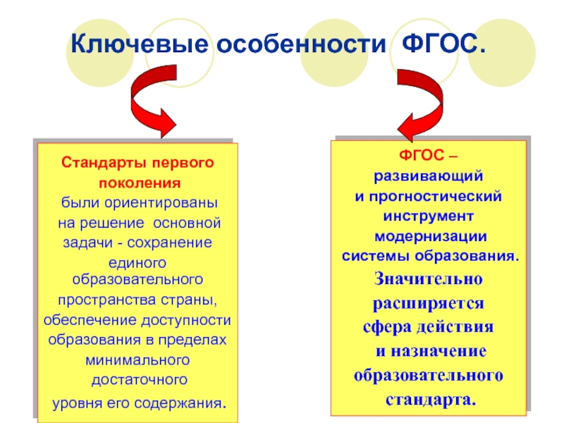 Роль фгос. ФГОС первого поколения. Задачи ФГОС первого поколения. Особенности ФГОС первого поколения. Минимальный и достаточный уровень по ФГОС.