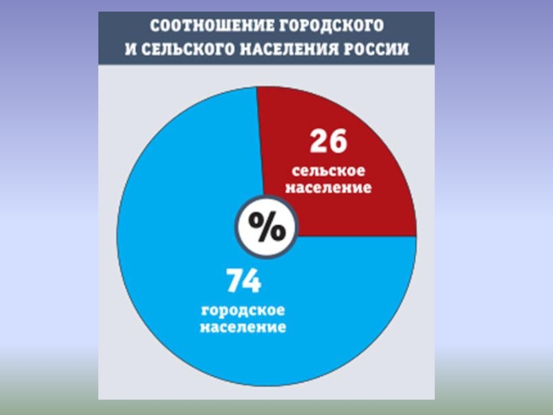 Городское и сельское население россии презентация