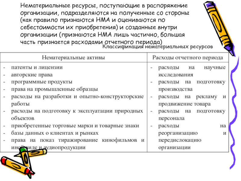 Материальные и нематериальные ресурсы проекта