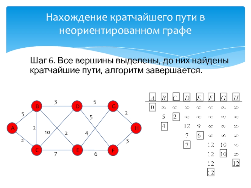 Наиболее кратчайшие. Алгоритм Дейкстры нахождения кратчайшего пути. Алгоритм Дейкстры нахождения кратчайших маршрутов. Нахождение кратчайшего пути в графе. Дерево кратчайших путей алгоритм Дейкстры.