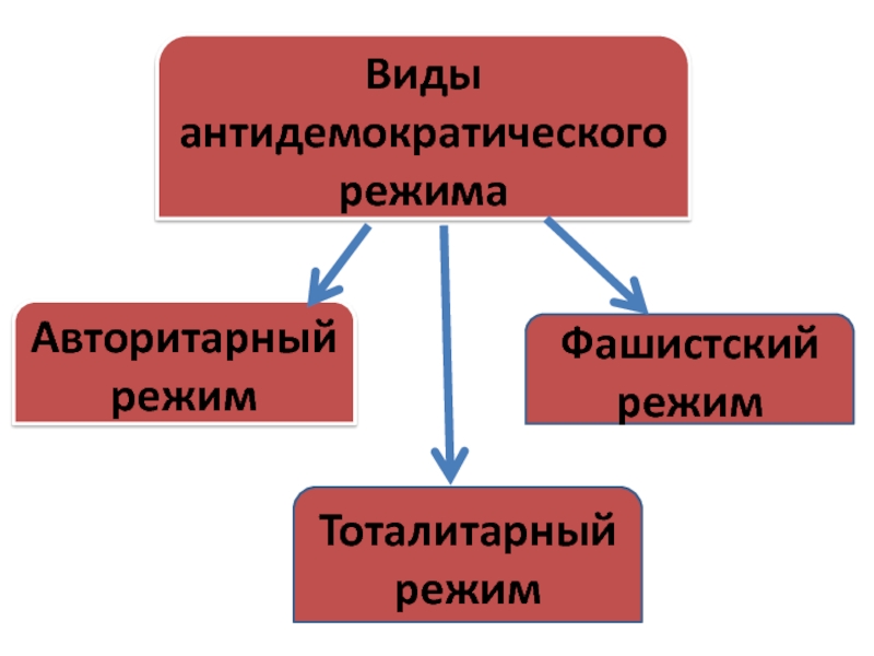 Антидемократические режимы понятие виды