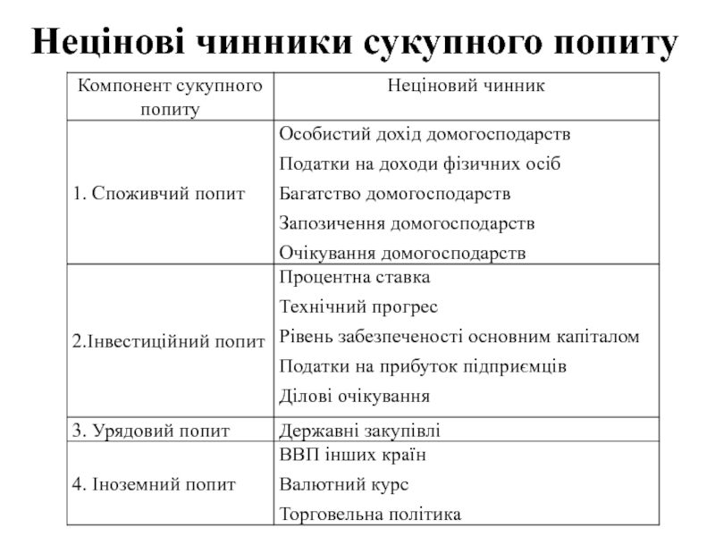 Курсовая работа: Макроекономічна рівновага в моделі сукупний попит сукупна пропозиція