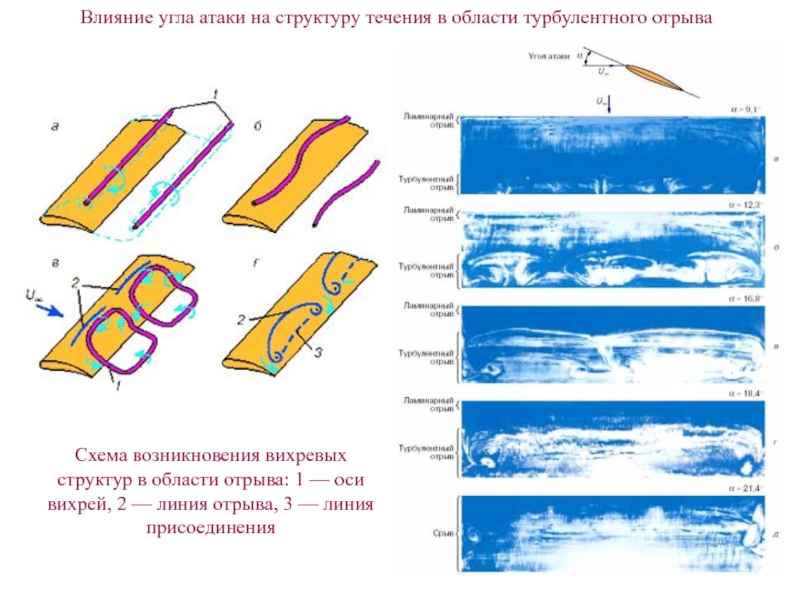 Влияние течений. Угол атаки схема. Устойчивость течения. Течение структура. Турбулентные течения в море.