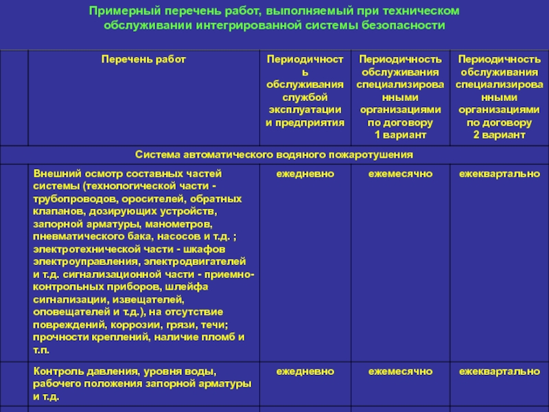 Примерный перечень. Перечень работ по интеграции систем. Перечень работ который выполняет директор. Внешний осмотр составных частей системы на отсутствие повреждений.