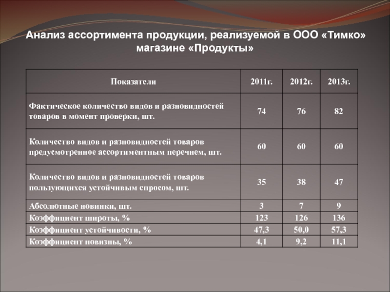 Показатели реализованной продукции. Анализ ассортимента продукции. Анализ показателей ассортимента товаров. Анализ ассортимента выпускаемой продукции. Анализ ассортимента товаров в магазине.