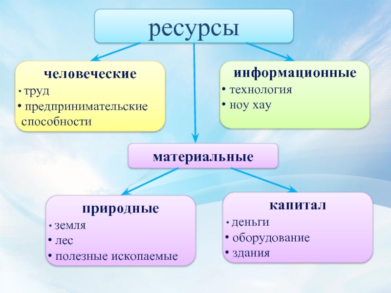 Человеческие ресурсы в предпринимательстве презентация