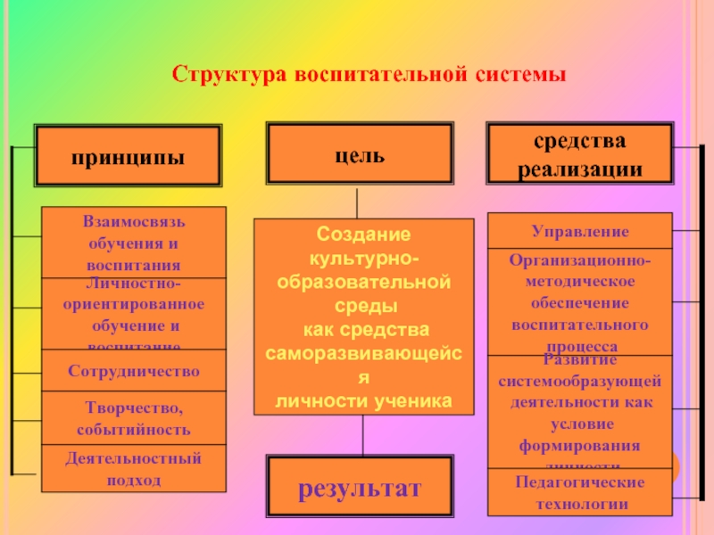 Воспитательная роль школы