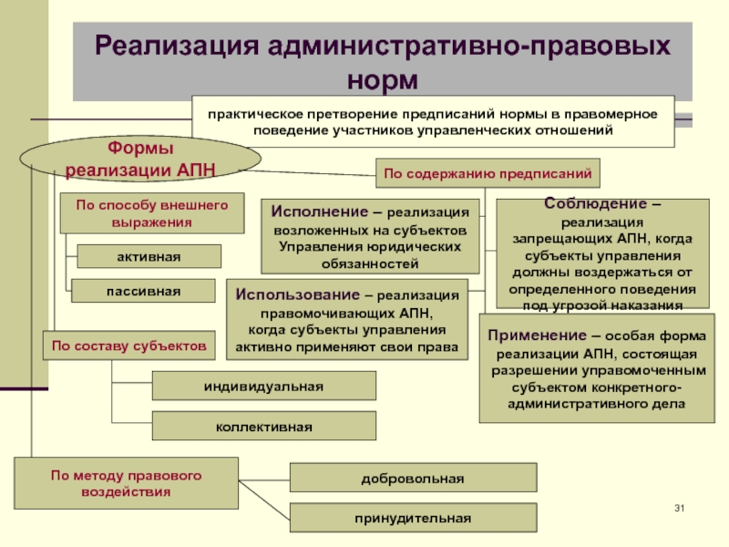 В чем необходимость административно правовых норм презентация