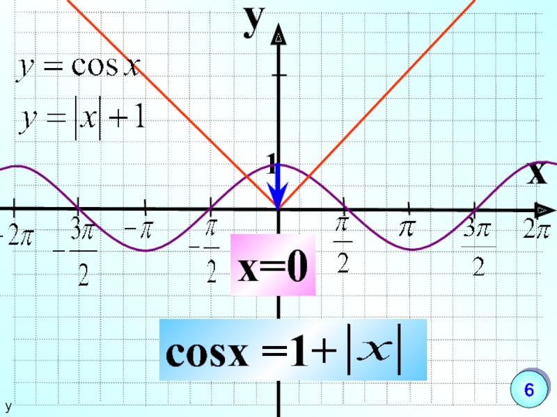 Производная функции 2cosx