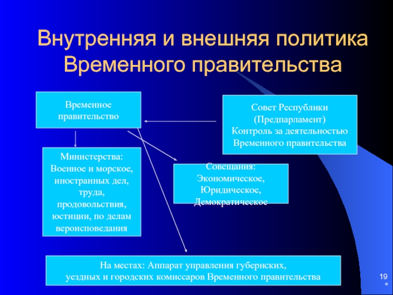 Составьте тезисный план внешняя политика временного правительства