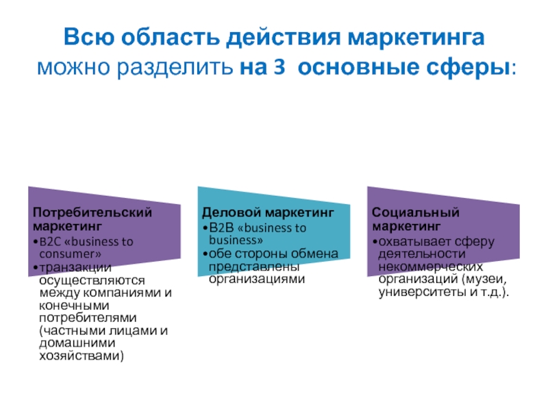 Область действия. Маркетинговые действия. Область действия маркетинга. Маркетинговая доктрина. Маркетинговые действия которые обычно скрыты.