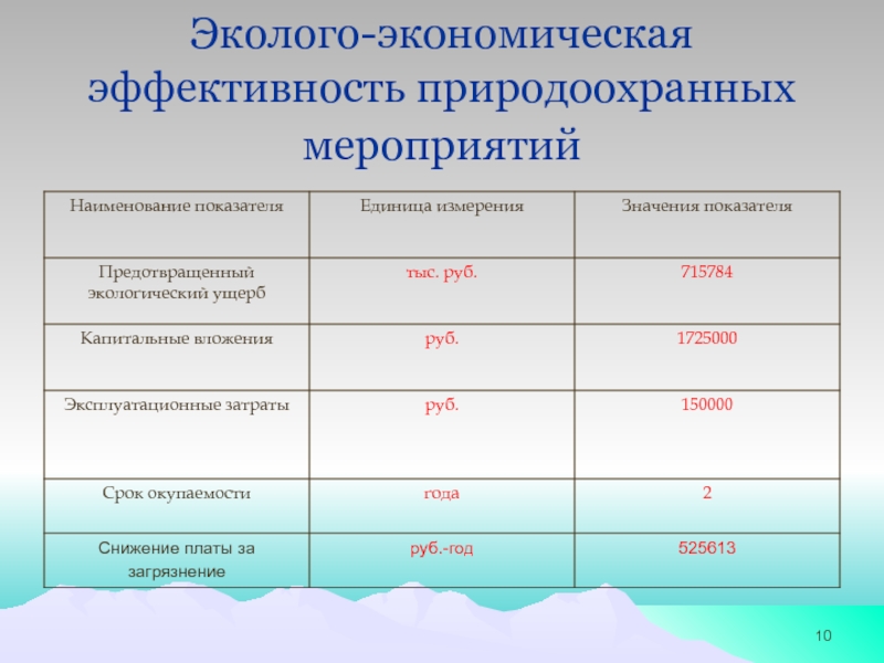 Экономическая эффективность мероприятий