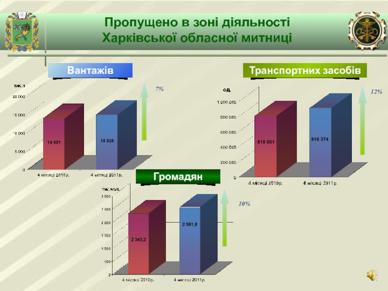 7%12%10%Пропущено в зоні діяльності Харківської обласної митниці