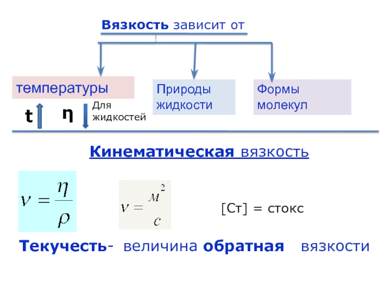 Кинематическая вязкость. От чего зависит вязкость жидкости. От чего зависит кинематическая вязкость. Вязкость жидкости формула биофизика. Кинематическая вязкость формула.