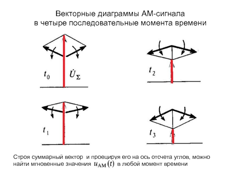 Векторная диаграмма чм сигнала