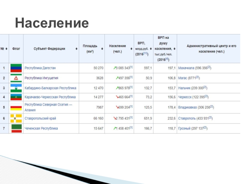 Население округ. Северо-кавказский федеральный округ население. Численность населения Северо Кавказского федерального округа. Кавказский федеральный округ состав. Численность население субъектов СКФО.