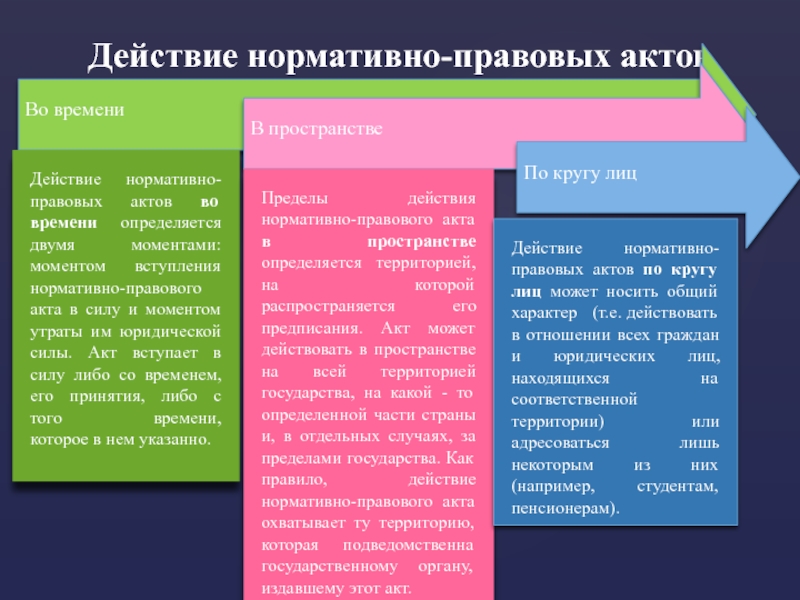 Нормативное действие. Действие нормативно-правовых актов. Действие нормативно-правовых актов во времени. Действие НПА во времени пространстве и по кругу лиц. Действие нормативно правовых актов в действии.