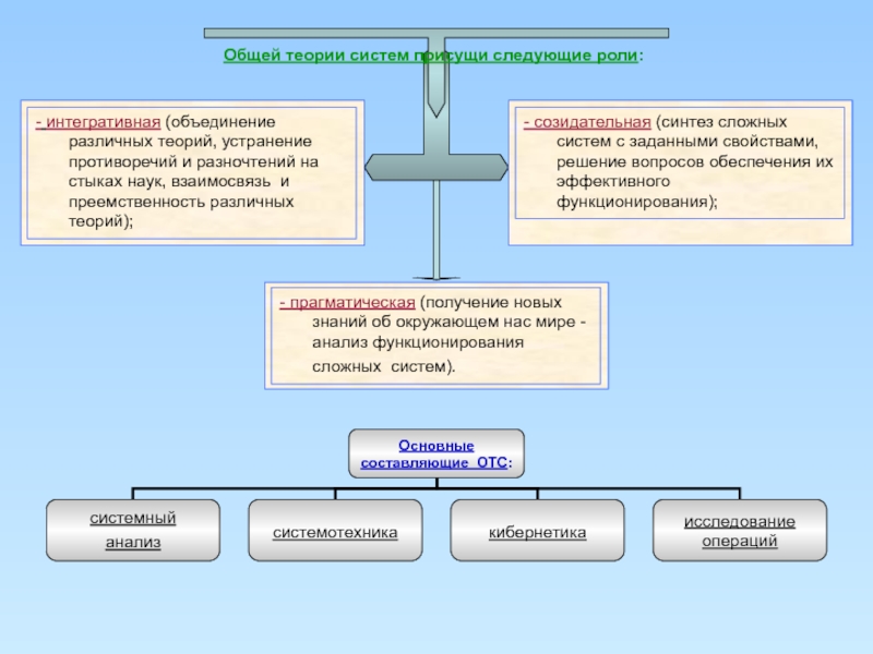 Модели общей теории систем