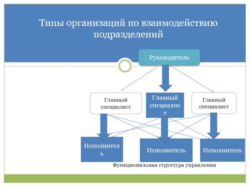 Схема внутриорганизационного взаимодействия подразделений организации