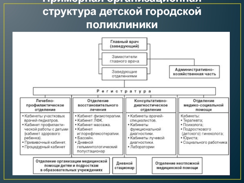 Структура поликлиники взрослой схема