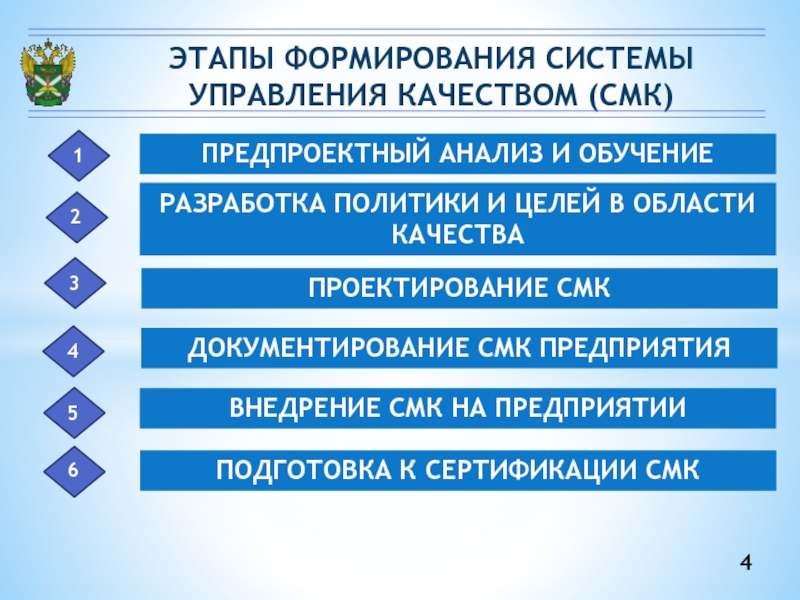 Последовательность этапов управления качеством проекта