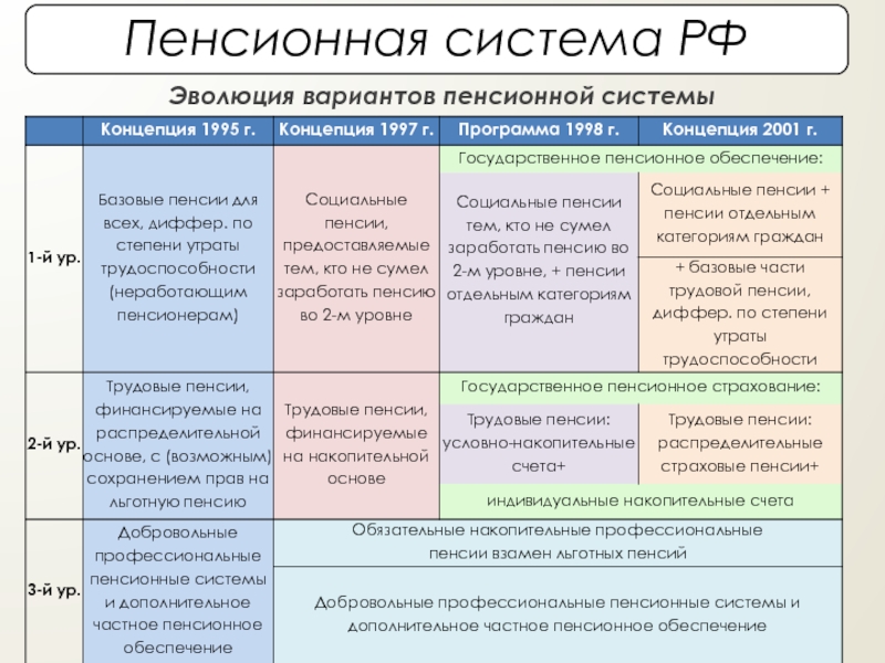 Схема пенсионной системы рф