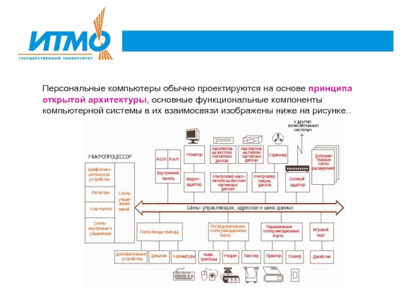 Персональные компьютеры принцип открытой архитектуры