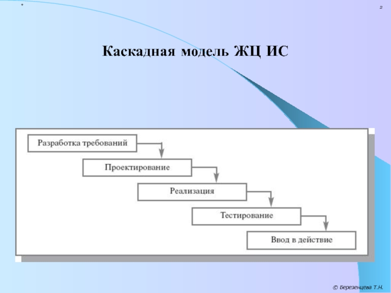 Водопадная модель жизненного цикла проекта имеет линейную структуру