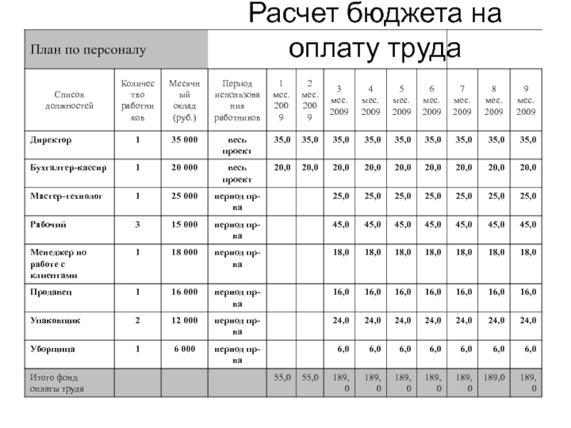 Как рассчитать бюджет. Как рассчитать бюджет рабочего времени. Бюджет заработной платы. Схема начисления бюджета на персонал. Методику расчета бюджета рабочего времени.