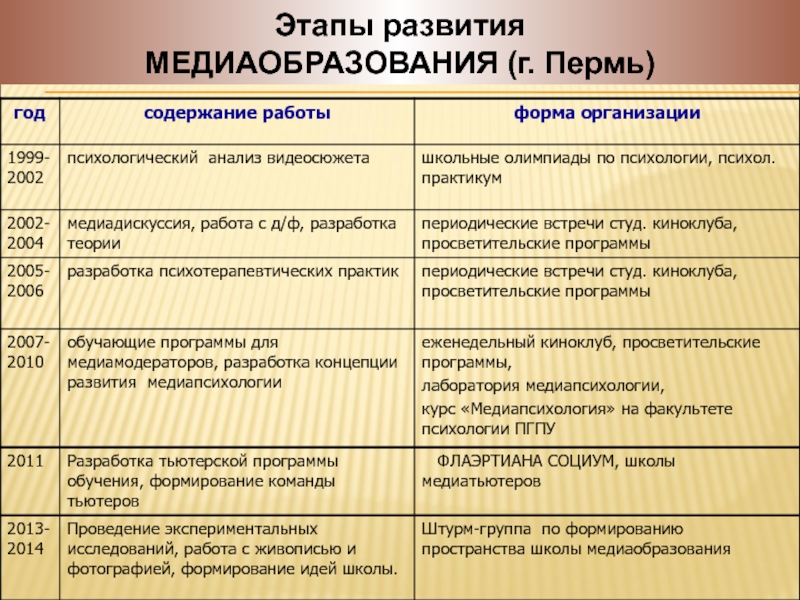 Этапы развития стран. Этапы развития медиаобразования. Этапы медиаоьращования западных стран. Этапы медиаобразования западных стран. Этапы развития медиаобразования в России.