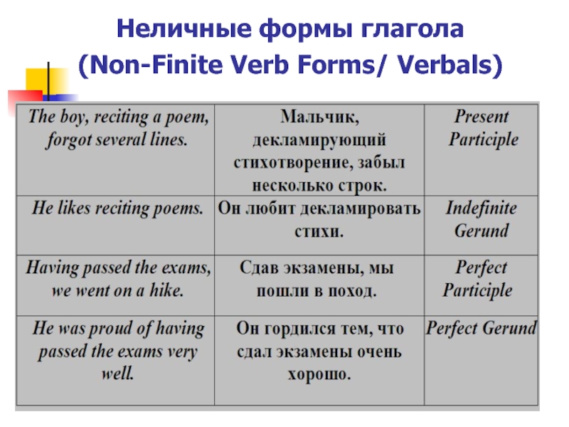 Неличные формы глагола. Non Finite forms of the verb. Finite forms of the verb. Non Finite forms of the verb примеры. Finite and non-Finite forms of the verb.