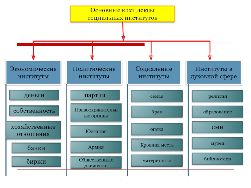 Политические социальные институты. Сферы общества подсистемы социальные институты. Политические институты примеры. Социальный институт духовной сферы деятельности. Основные политические институты.